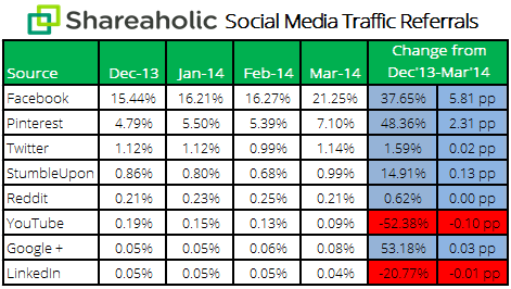 Shareaholic Social Media Traffic Report