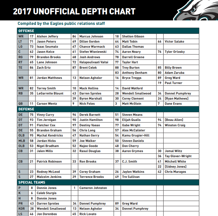 2017 Philadelphia Eagles Depth Chart