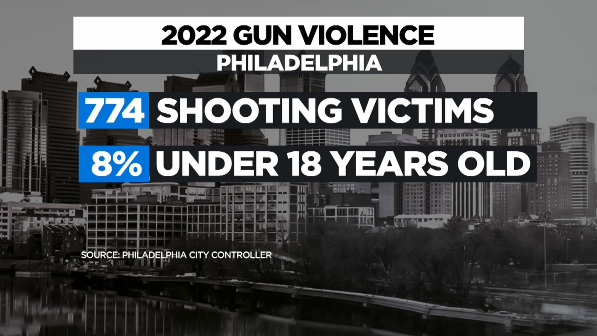Philadelphia’s Gun Violence Epidemic Continues To Have Devastating Impact On City’s Youth – CBS Philly