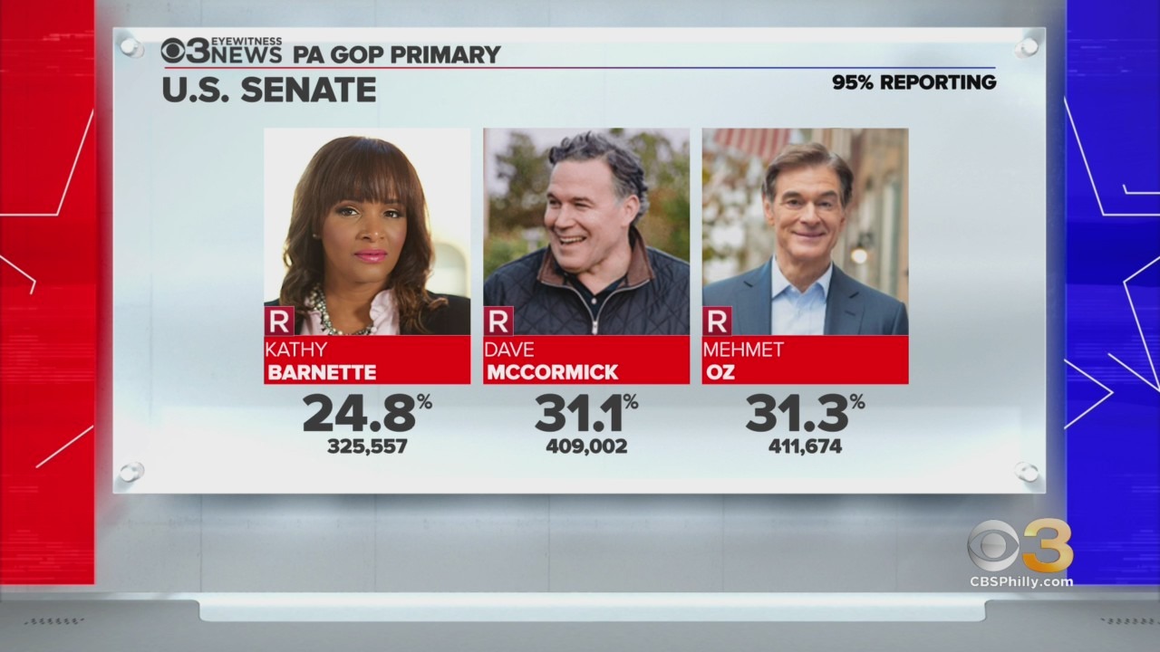 Pennsylvania's U.S. Senate race between Republicans Mehmet Oz and Dave McCormick is too close to call
